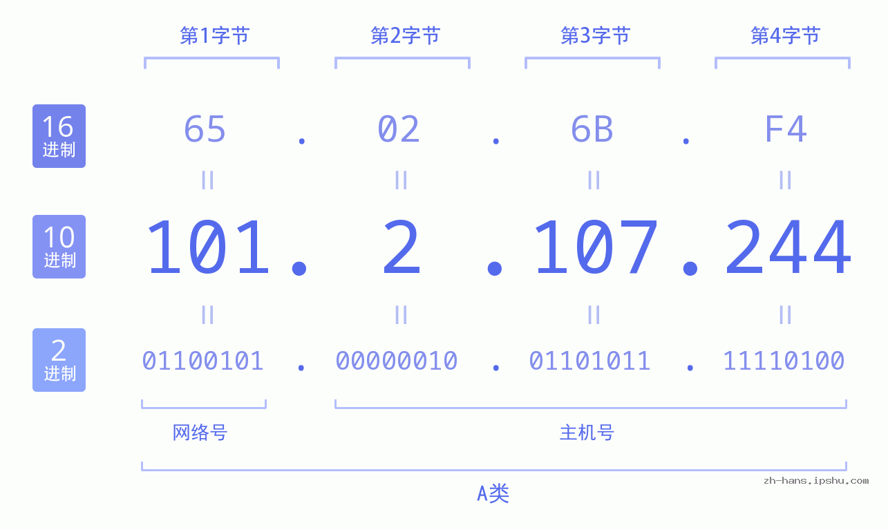 IP地址:101.2.107.244 数据结构图 二进制 十进制 十六进制 IPv4: 101.2.107.244 网络类型 网络号 主机号