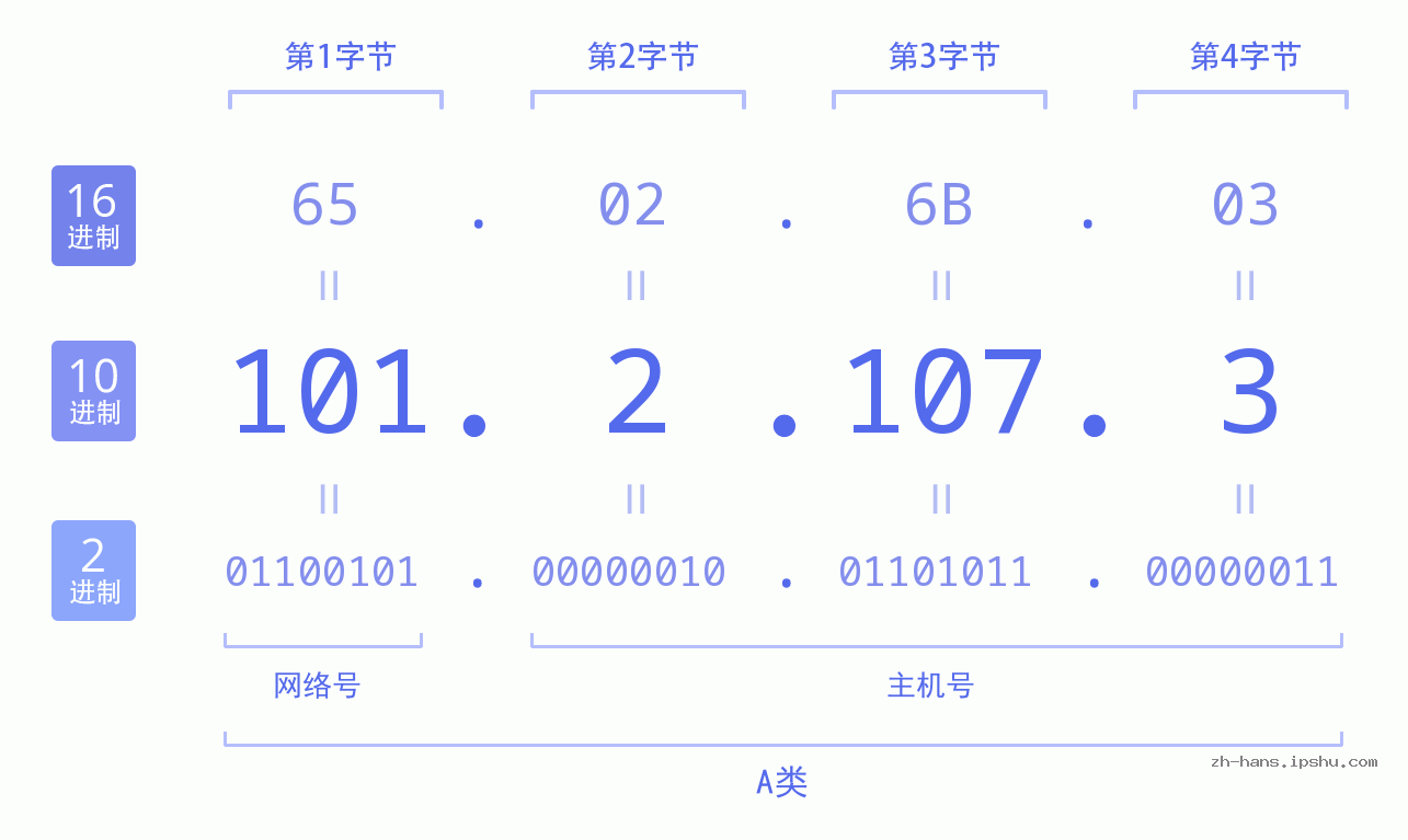 IP地址:101.2.107.3 数据结构图 二进制 十进制 十六进制 IPv4: 101.2.107.3 网络类型 网络号 主机号