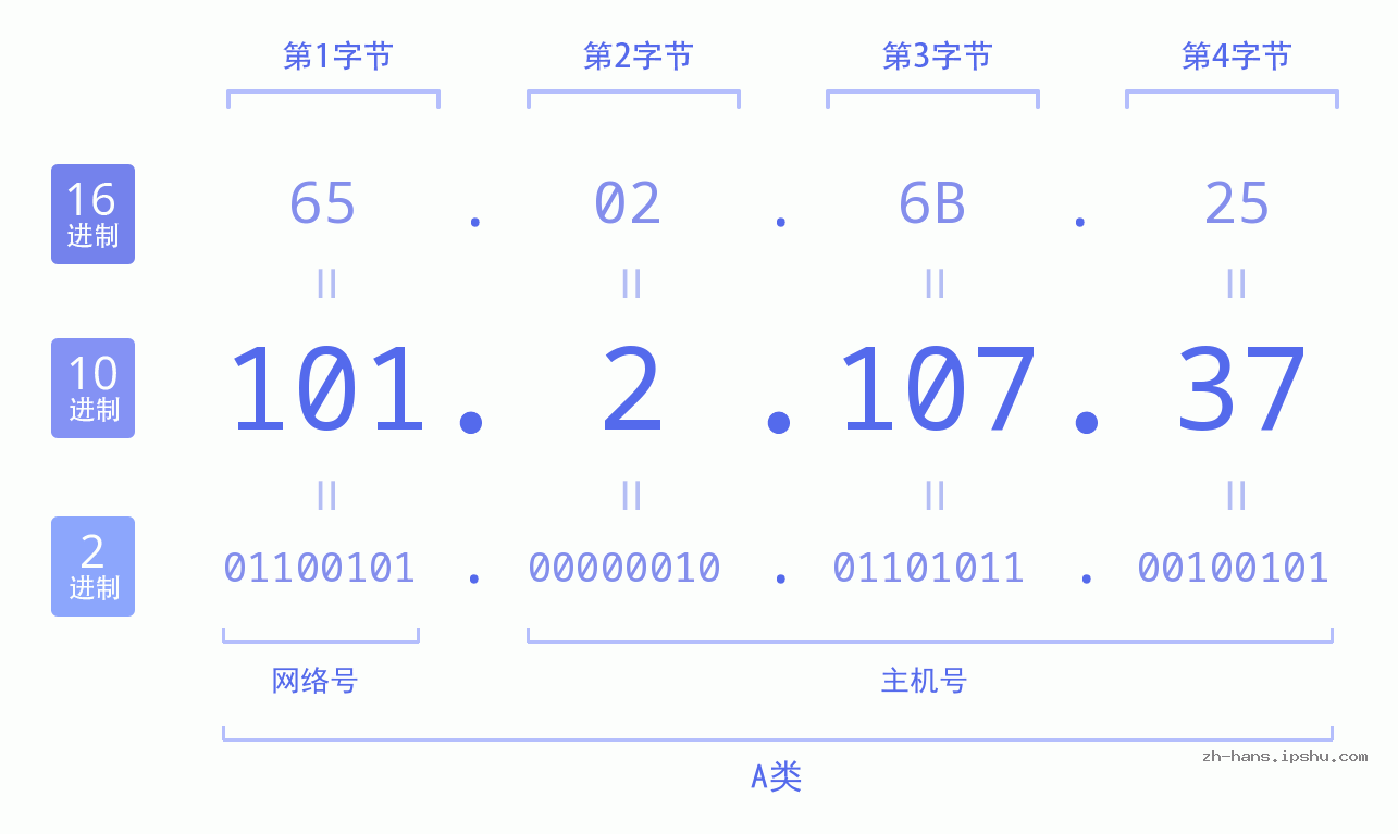 IP地址:101.2.107.37 数据结构图 二进制 十进制 十六进制 IPv4: 101.2.107.37 网络类型 网络号 主机号