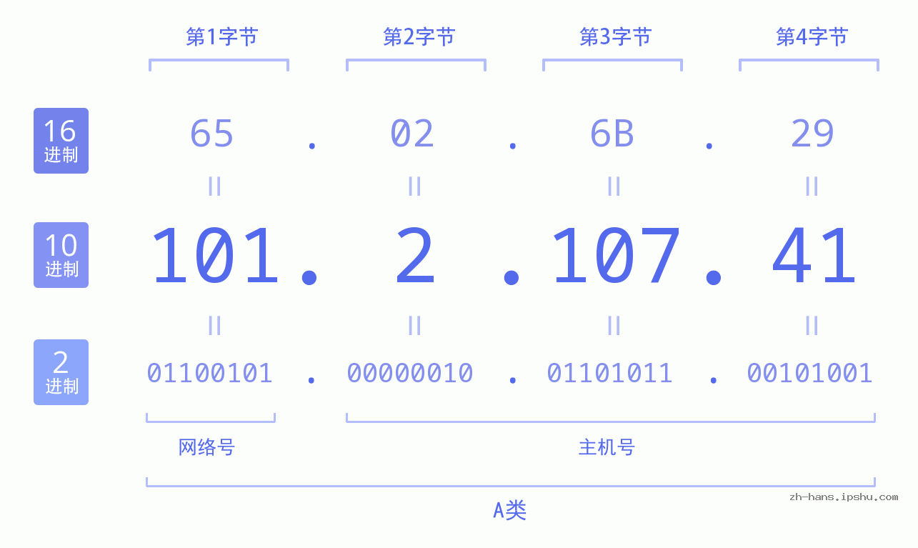 IP地址:101.2.107.41 数据结构图 二进制 十进制 十六进制 IPv4: 101.2.107.41 网络类型 网络号 主机号