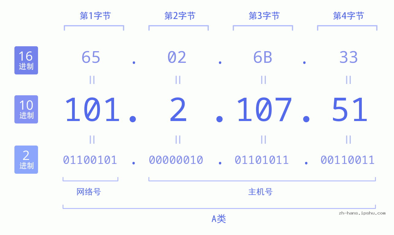 IP地址:101.2.107.51 数据结构图 二进制 十进制 十六进制 IPv4: 101.2.107.51 网络类型 网络号 主机号