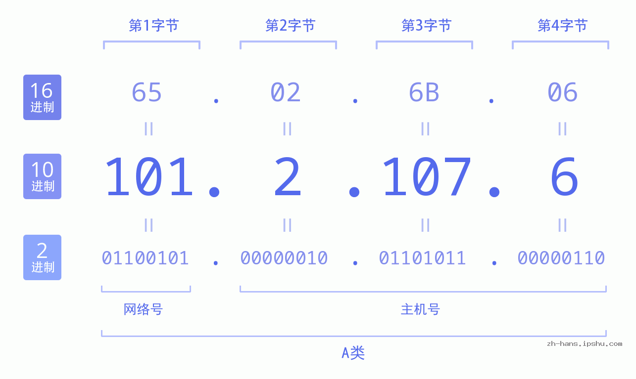 IP地址:101.2.107.6 数据结构图 二进制 十进制 十六进制 IPv4: 101.2.107.6 网络类型 网络号 主机号