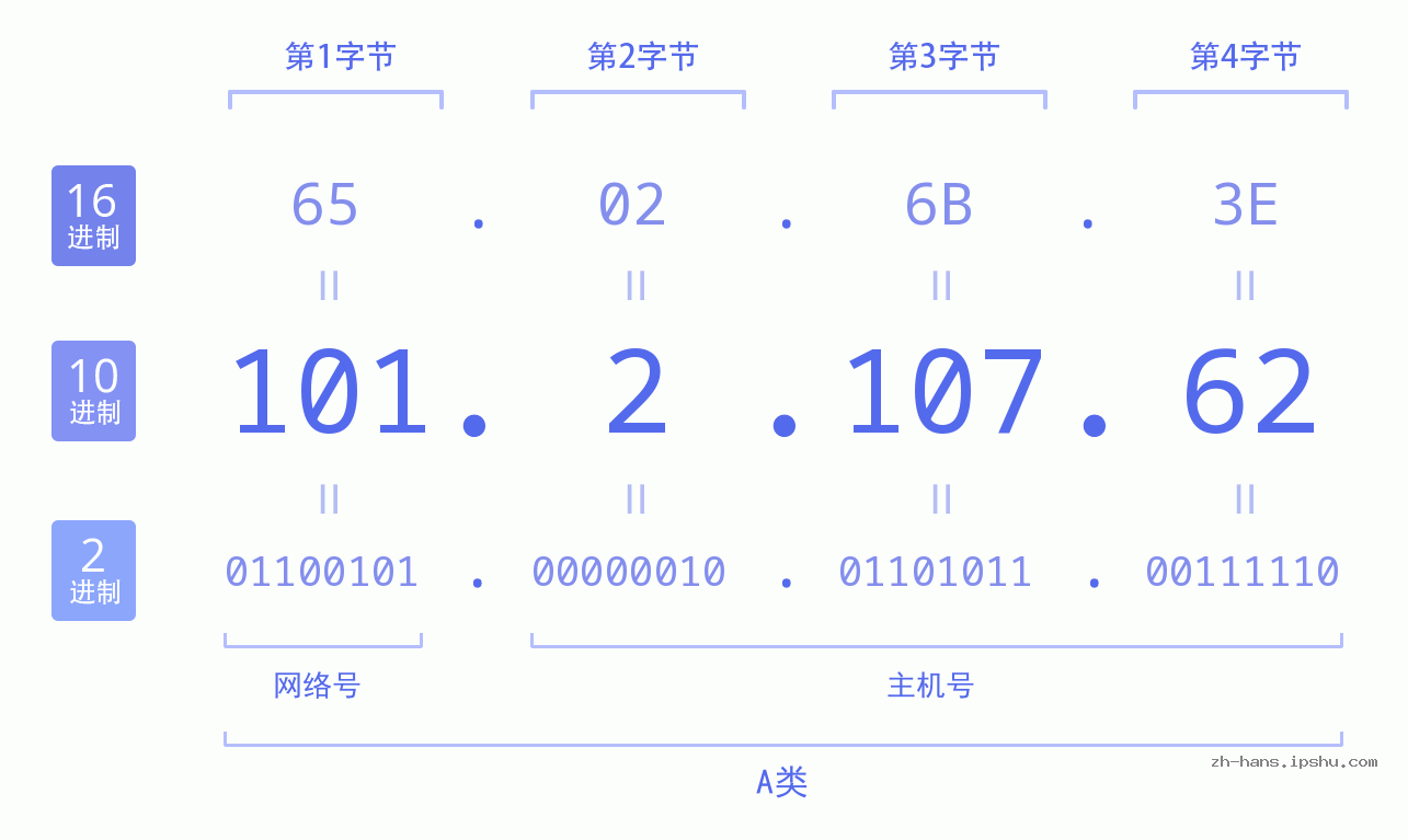 IP地址:101.2.107.62 数据结构图 二进制 十进制 十六进制 IPv4: 101.2.107.62 网络类型 网络号 主机号