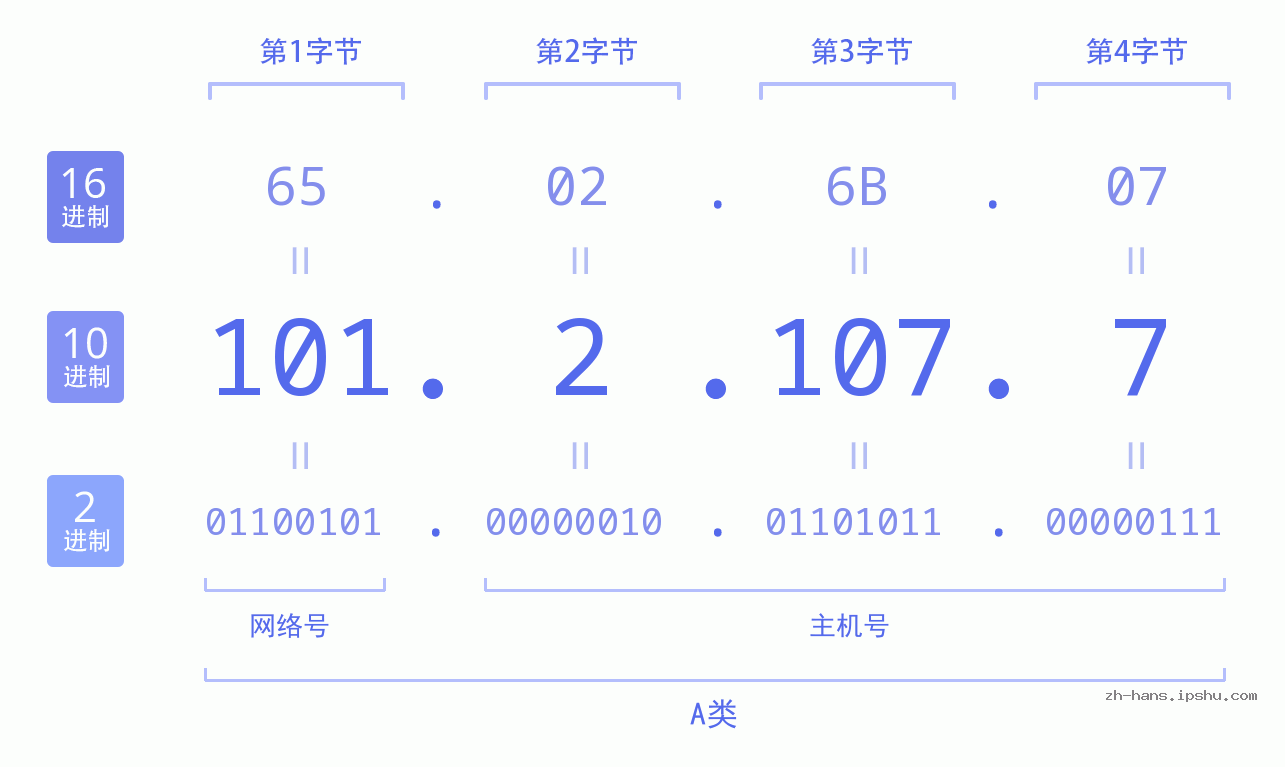 IP地址:101.2.107.7 数据结构图 二进制 十进制 十六进制 IPv4: 101.2.107.7 网络类型 网络号 主机号