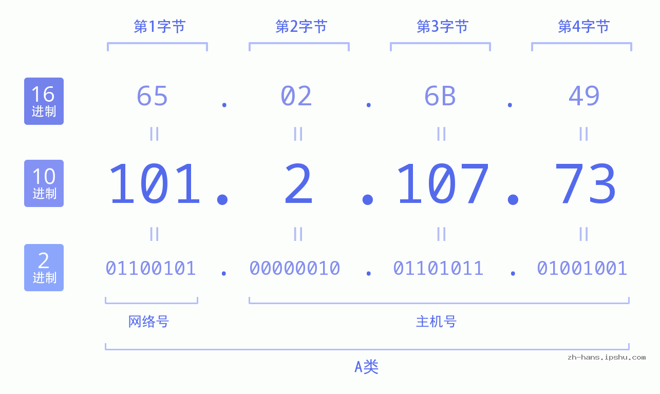 IP地址:101.2.107.73 数据结构图 二进制 十进制 十六进制 IPv4: 101.2.107.73 网络类型 网络号 主机号