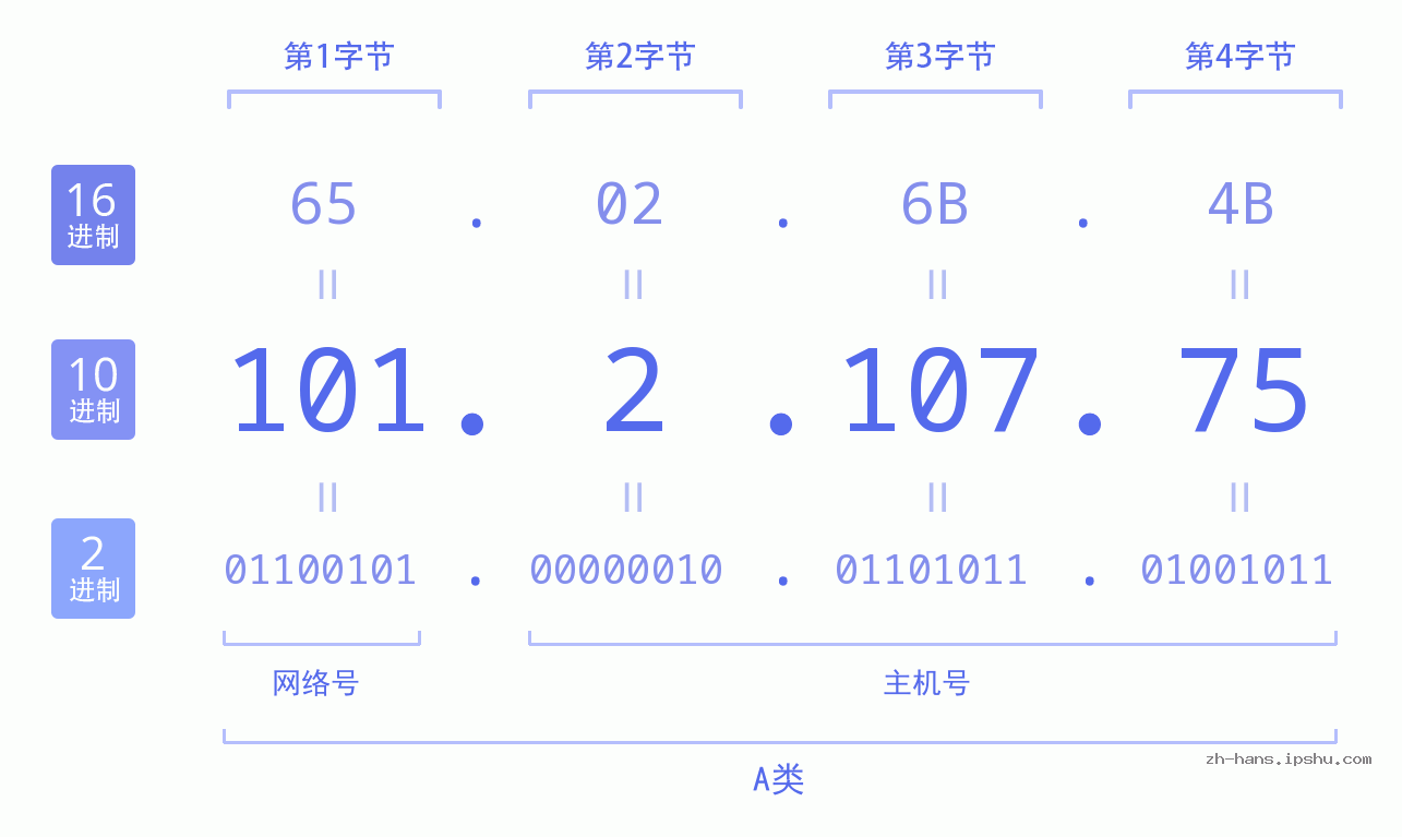 IP地址:101.2.107.75 数据结构图 二进制 十进制 十六进制 IPv4: 101.2.107.75 网络类型 网络号 主机号