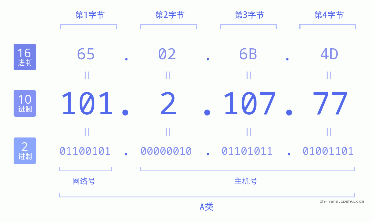IP地址:101.2.107.77 数据结构图 二进制 十进制 十六进制 IPv4: 101.2.107.77 网络类型 网络号 主机号