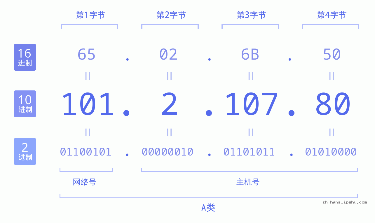 IP地址:101.2.107.80 数据结构图 二进制 十进制 十六进制 IPv4: 101.2.107.80 网络类型 网络号 主机号