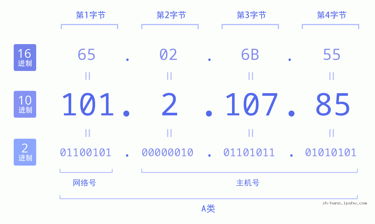 IP地址:101.2.107.85 数据结构图 二进制 十进制 十六进制 IPv4: 101.2.107.85 网络类型 网络号 主机号