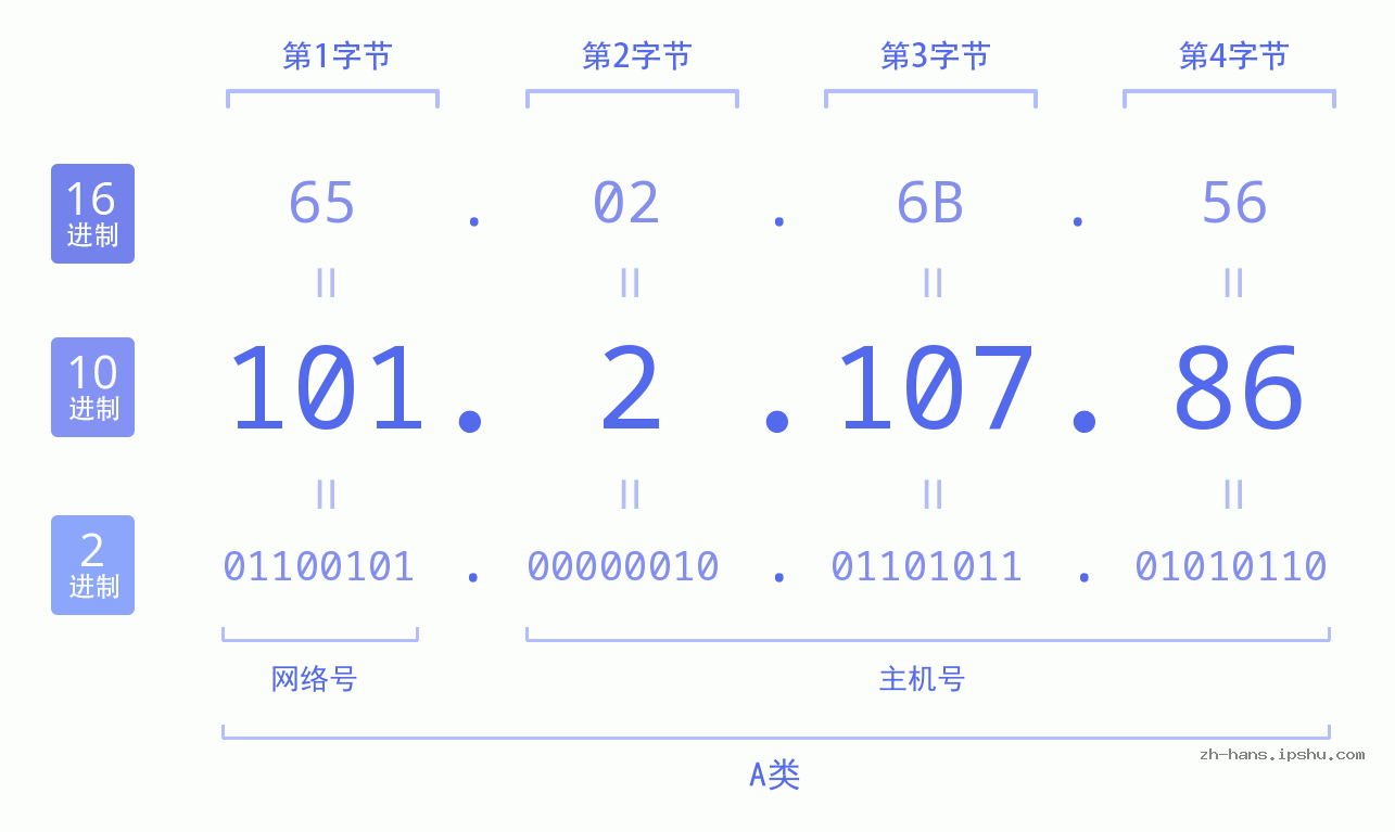 IP地址:101.2.107.86 数据结构图 二进制 十进制 十六进制 IPv4: 101.2.107.86 网络类型 网络号 主机号