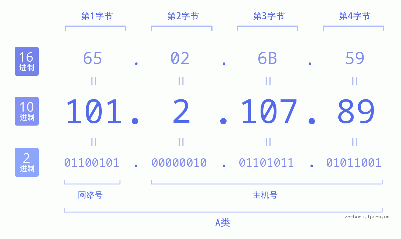 IP地址:101.2.107.89 数据结构图 二进制 十进制 十六进制 IPv4: 101.2.107.89 网络类型 网络号 主机号