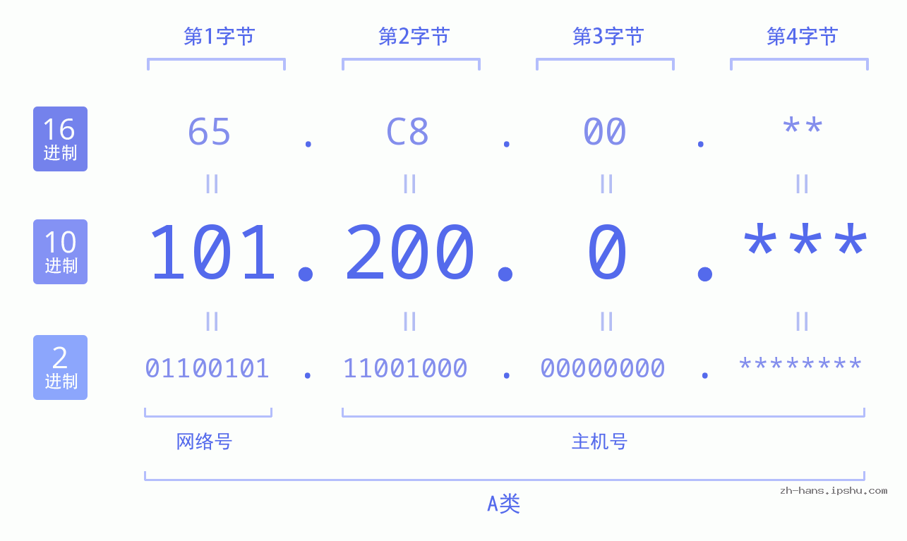 IP地址:101.200.0 数据结构图 二进制 十进制 十六进制 IPv4: 101.200.0 网络类型 网络号 主机号