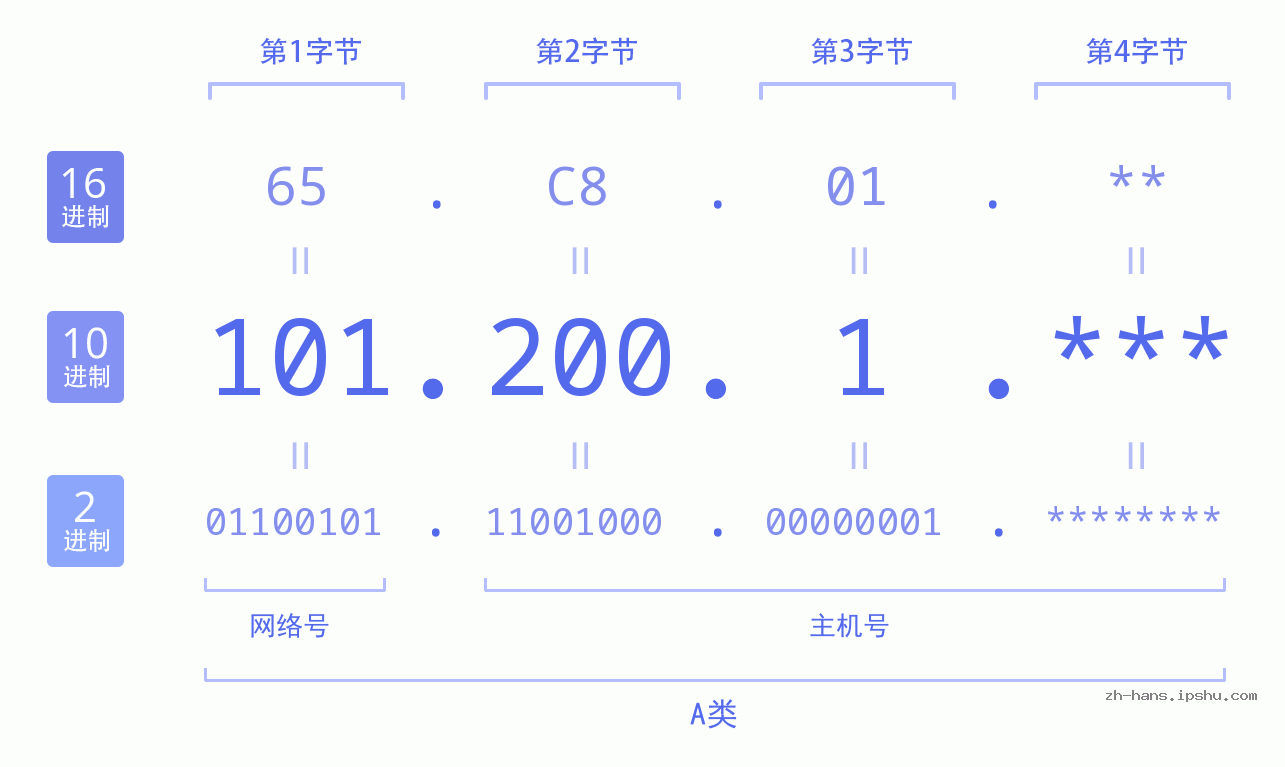 IP地址:101.200.1 数据结构图 二进制 十进制 十六进制 IPv4: 101.200.1 网络类型 网络号 主机号