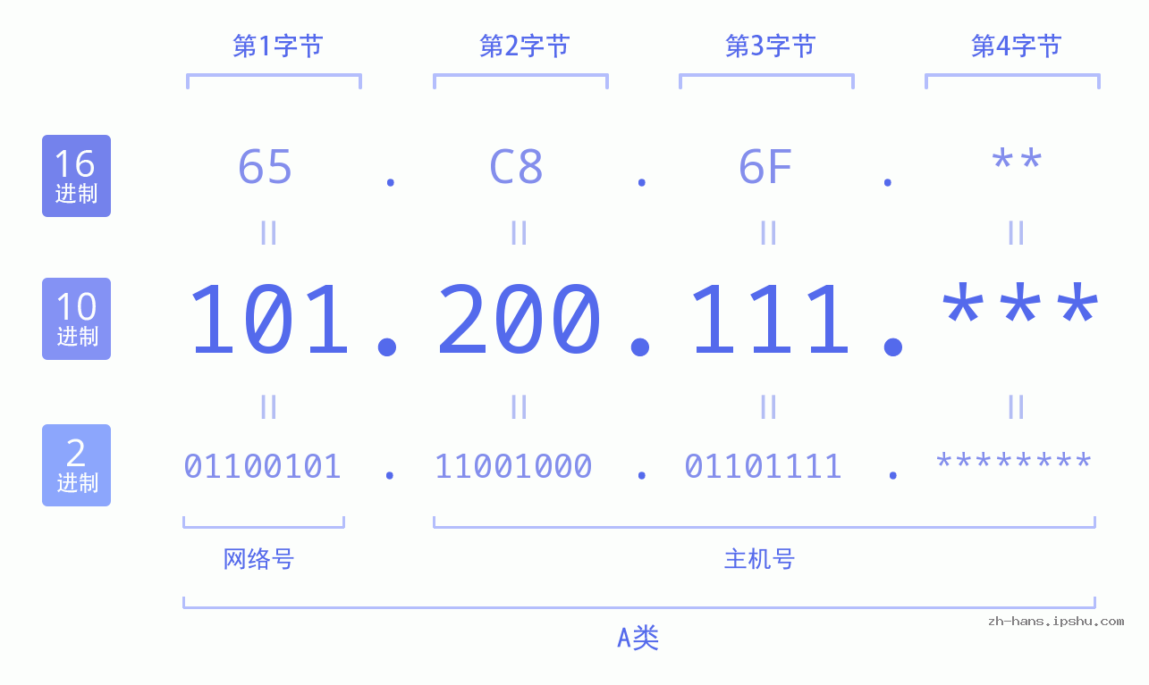 IP地址:101.200.111 数据结构图 二进制 十进制 十六进制 IPv4: 101.200.111 网络类型 网络号 主机号