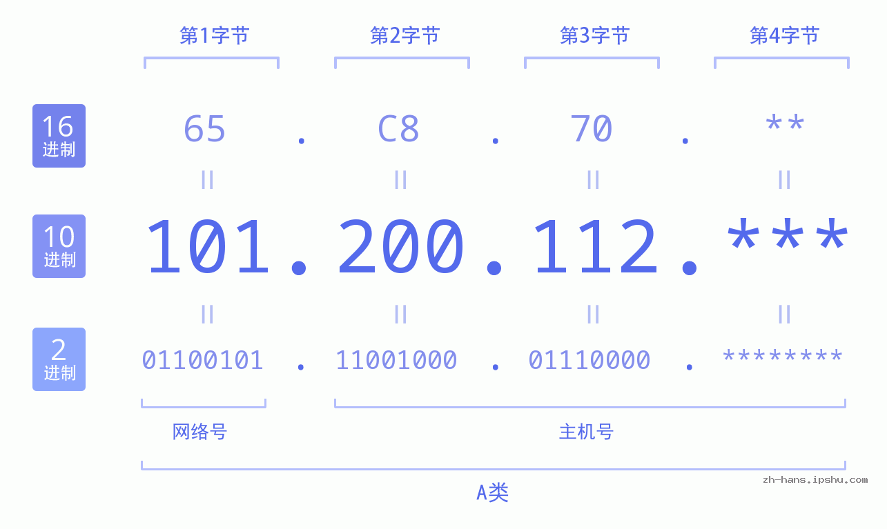 IP地址:101.200.112 数据结构图 二进制 十进制 十六进制 IPv4: 101.200.112 网络类型 网络号 主机号