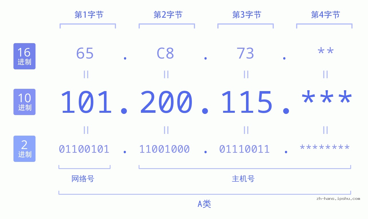 IP地址:101.200.115 数据结构图 二进制 十进制 十六进制 IPv4: 101.200.115 网络类型 网络号 主机号
