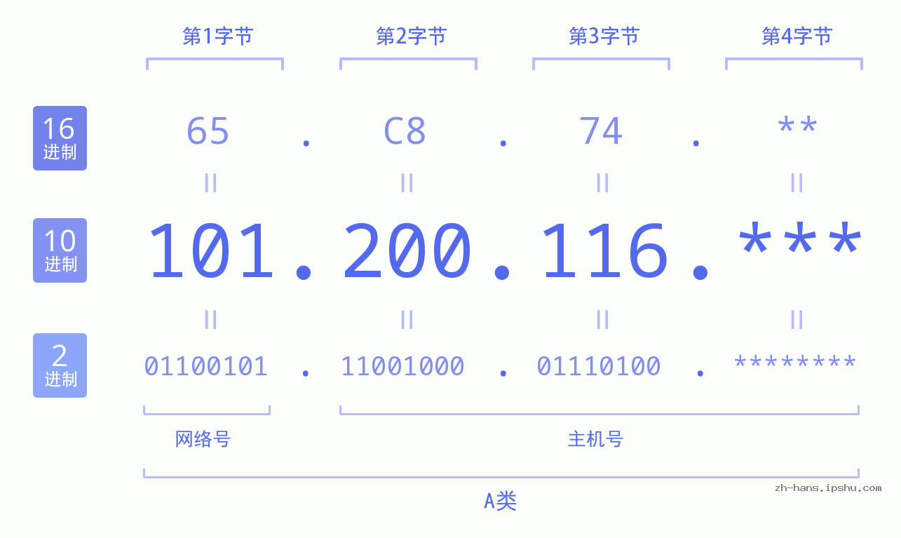 IP地址:101.200.116 数据结构图 二进制 十进制 十六进制 IPv4: 101.200.116 网络类型 网络号 主机号