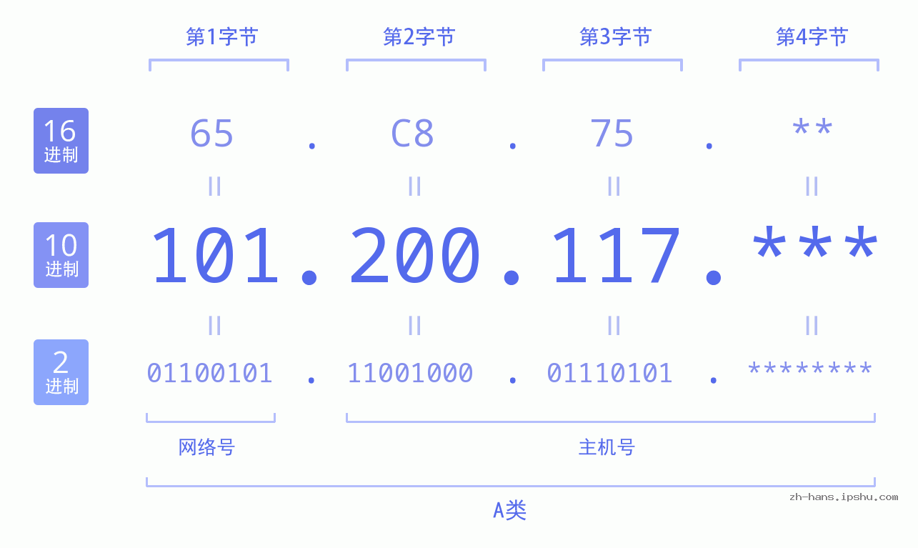 IP地址:101.200.117 数据结构图 二进制 十进制 十六进制 IPv4: 101.200.117 网络类型 网络号 主机号
