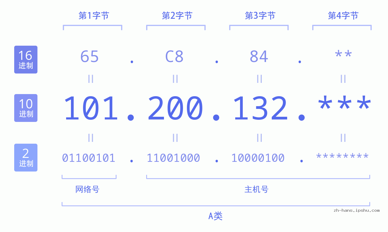 IP地址:101.200.132 数据结构图 二进制 十进制 十六进制 IPv4: 101.200.132 网络类型 网络号 主机号