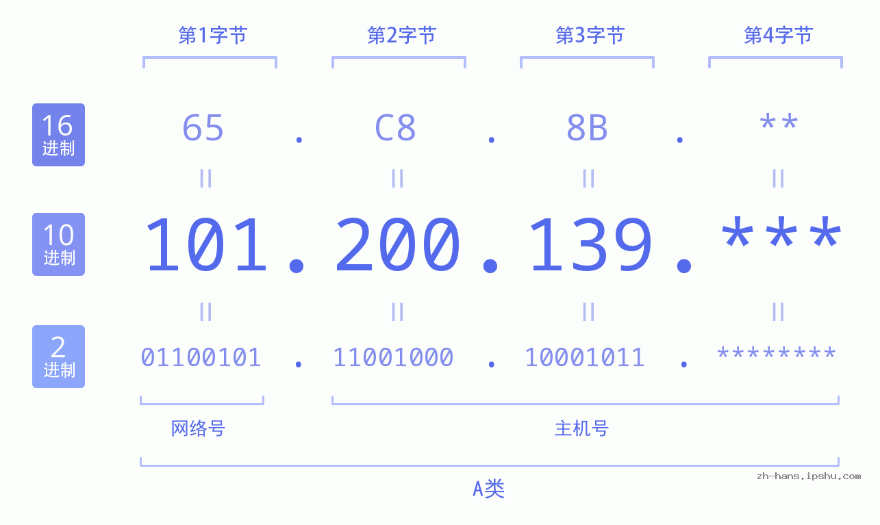 IP地址:101.200.139 数据结构图 二进制 十进制 十六进制 IPv4: 101.200.139 网络类型 网络号 主机号