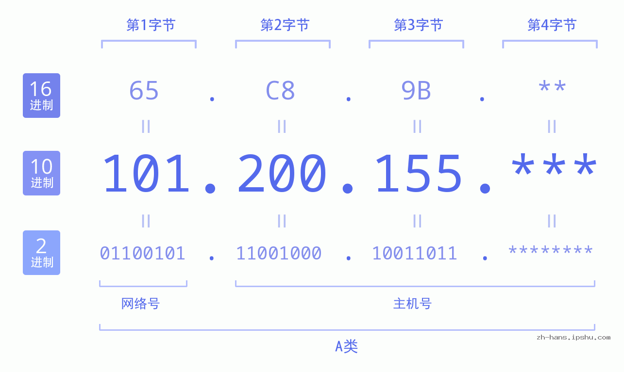 IP地址:101.200.155 数据结构图 二进制 十进制 十六进制 IPv4: 101.200.155 网络类型 网络号 主机号