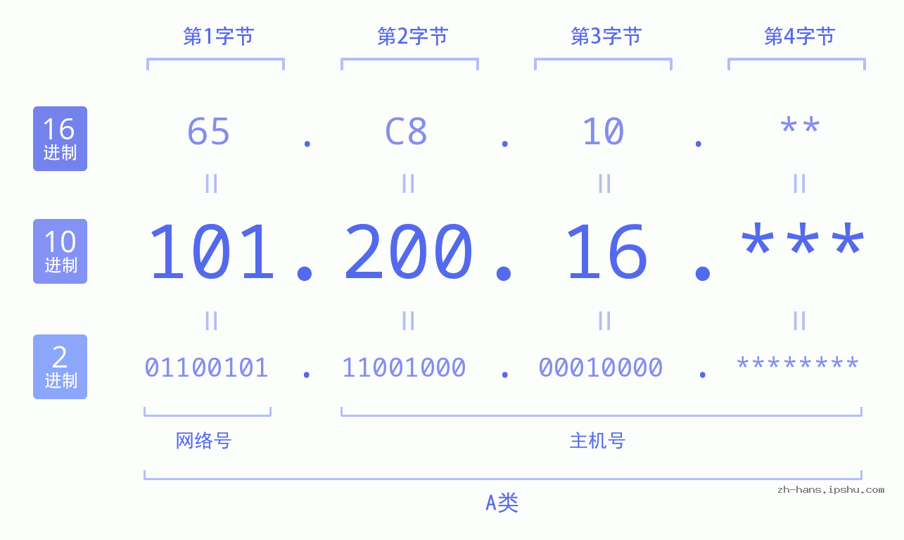 IP地址:101.200.16 数据结构图 二进制 十进制 十六进制 IPv4: 101.200.16 网络类型 网络号 主机号