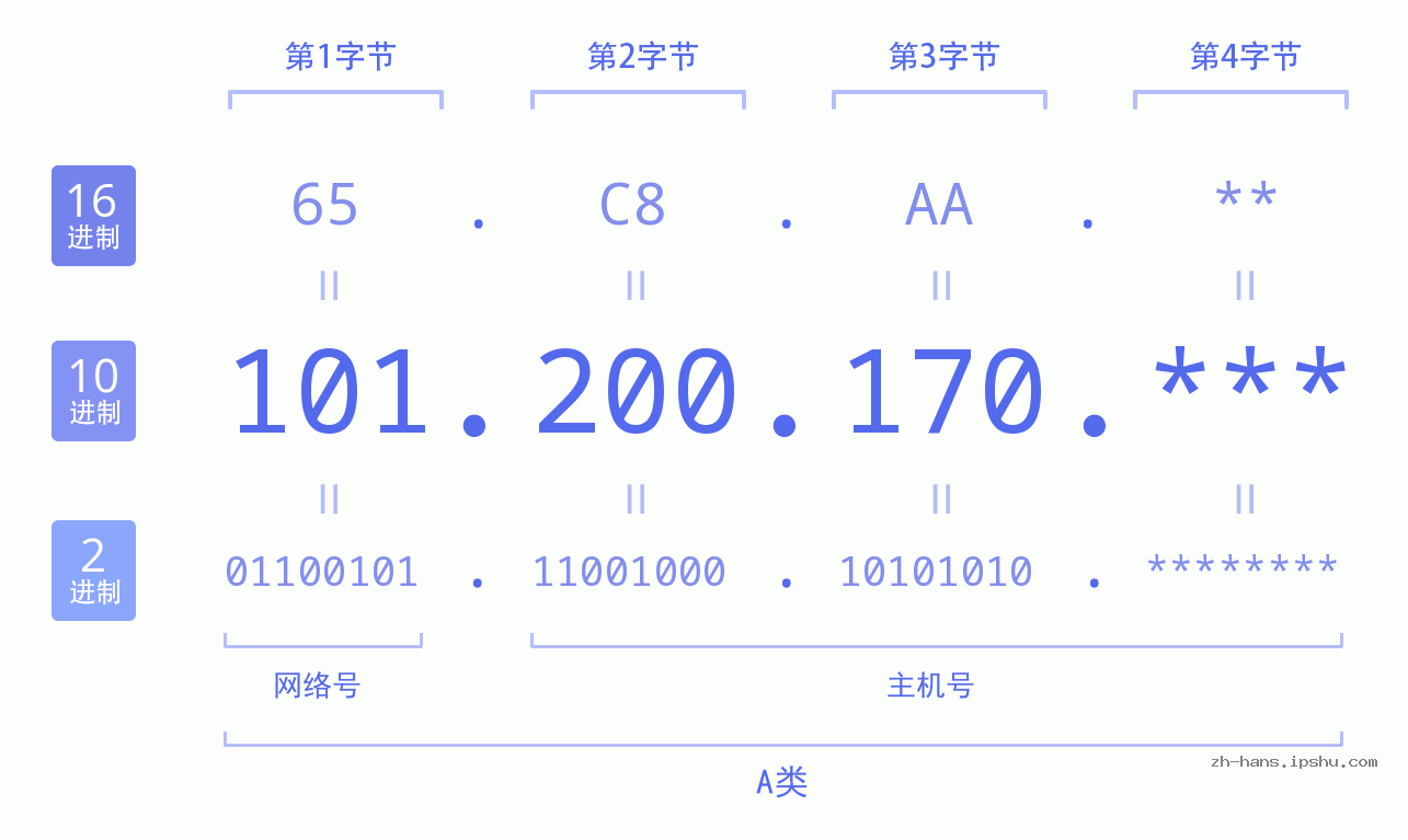 IP地址:101.200.170 数据结构图 二进制 十进制 十六进制 IPv4: 101.200.170 网络类型 网络号 主机号