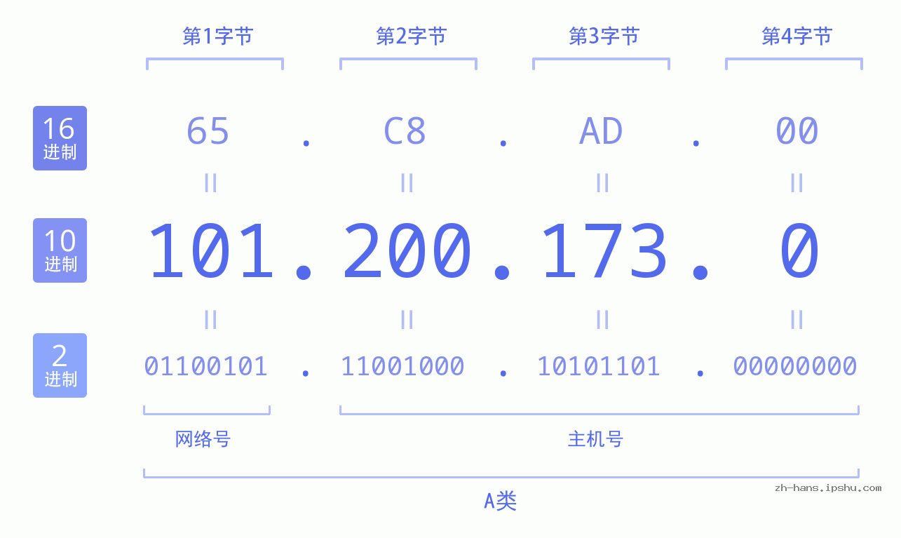 IP地址:101.200.173.0 数据结构图 二进制 十进制 十六进制 IPv4: 101.200.173.0 网络类型 网络号 主机号