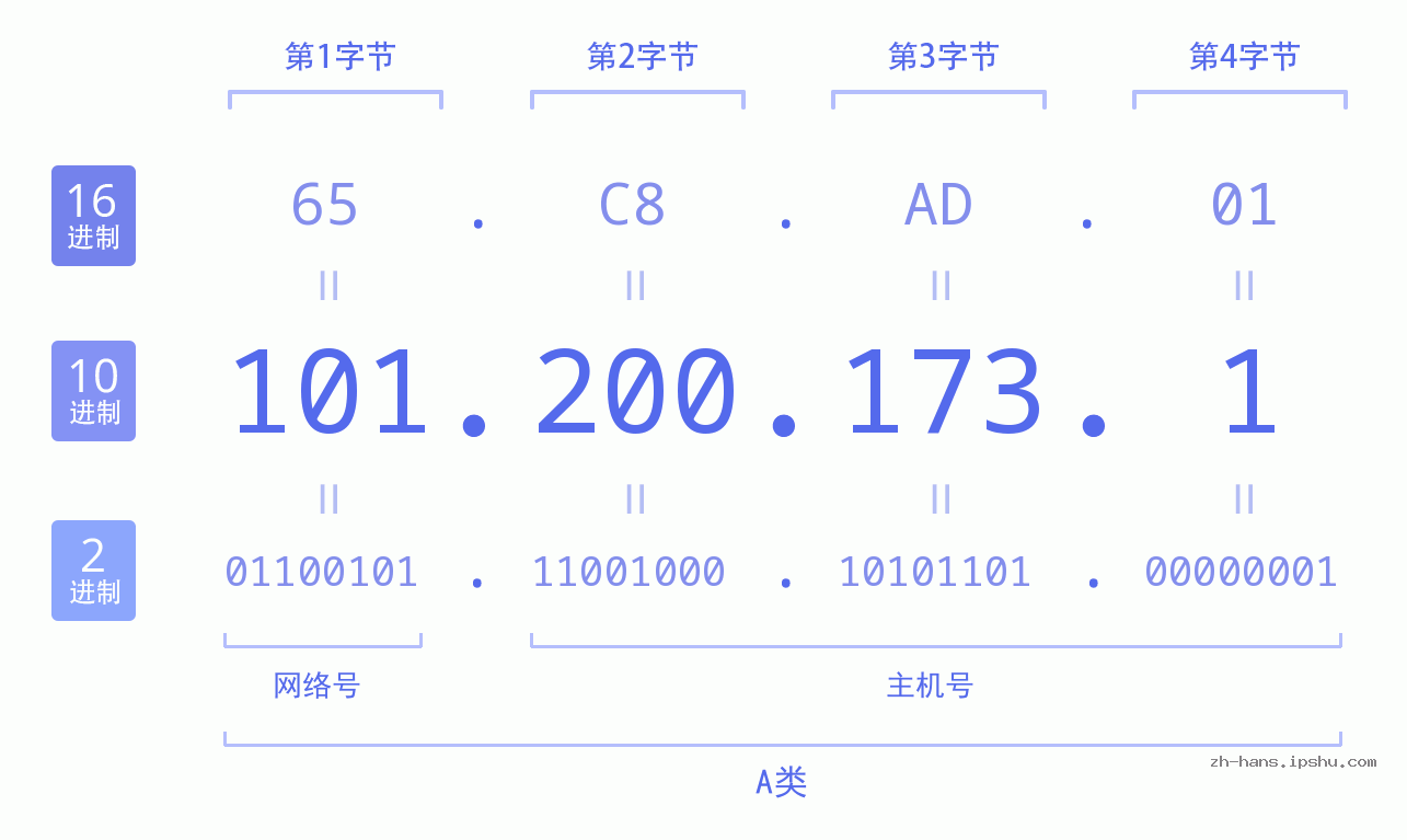 IP地址:101.200.173.1 数据结构图 二进制 十进制 十六进制 IPv4: 101.200.173.1 网络类型 网络号 主机号
