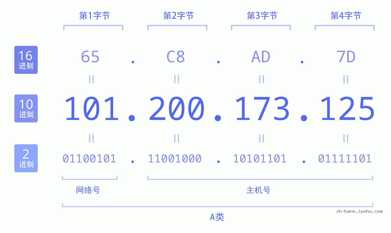 IP地址:101.200.173.125 数据结构图 二进制 十进制 十六进制 IPv4: 101.200.173.125 网络类型 网络号 主机号