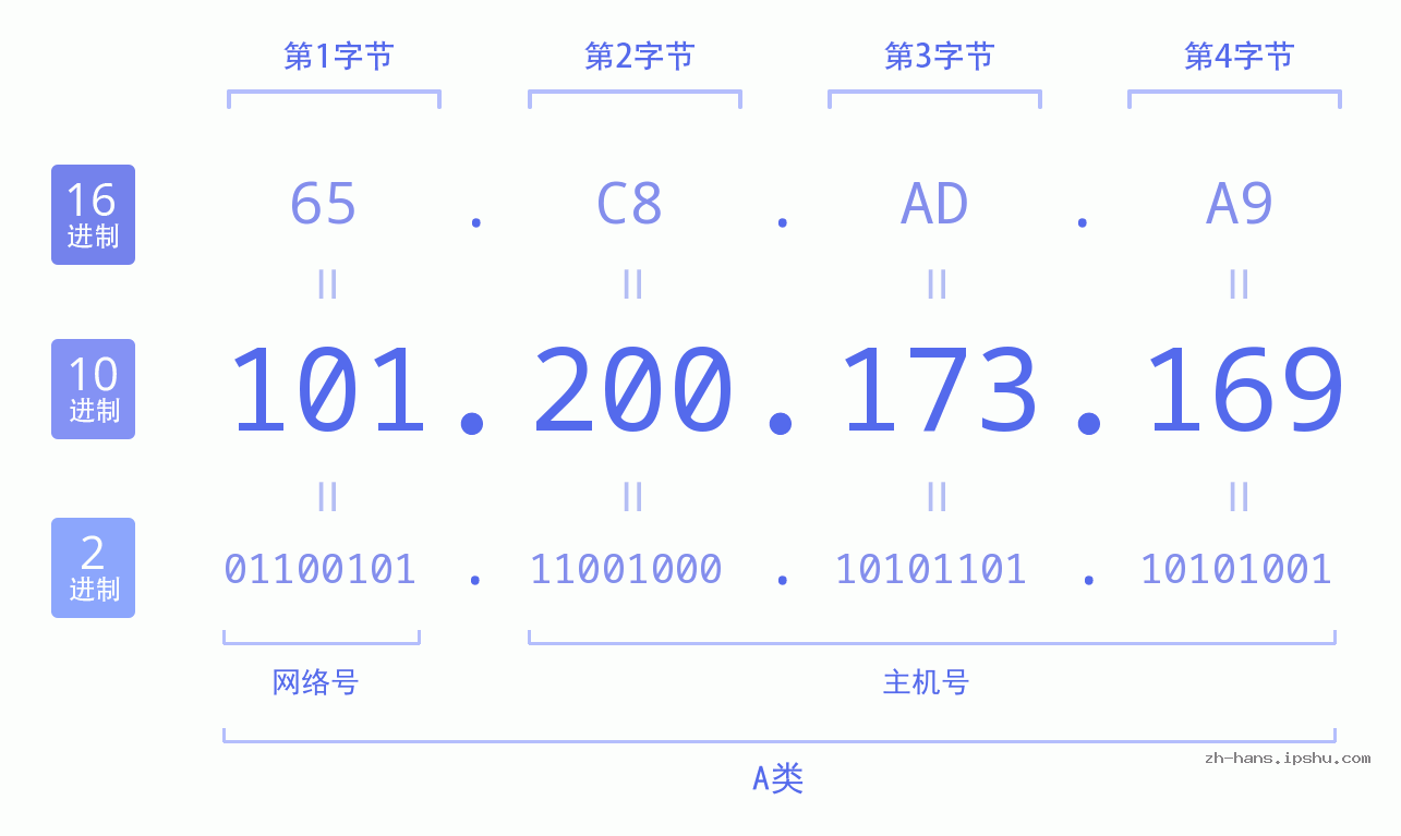 IP地址:101.200.173.169 数据结构图 二进制 十进制 十六进制 IPv4: 101.200.173.169 网络类型 网络号 主机号