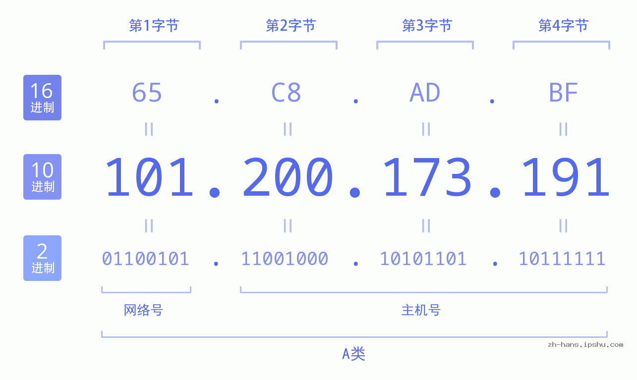IP地址:101.200.173.191 数据结构图 二进制 十进制 十六进制 IPv4: 101.200.173.191 网络类型 网络号 主机号