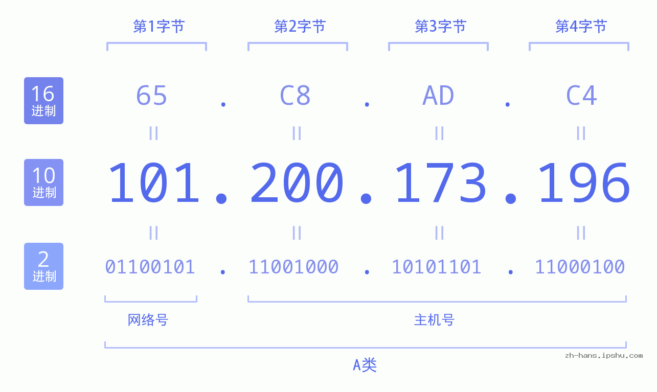 IP地址:101.200.173.196 数据结构图 二进制 十进制 十六进制 IPv4: 101.200.173.196 网络类型 网络号 主机号