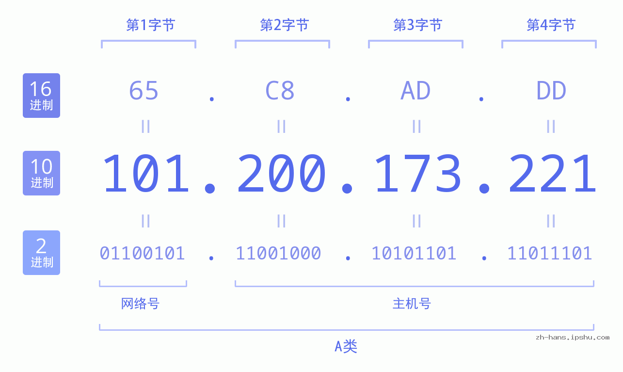IP地址:101.200.173.221 数据结构图 二进制 十进制 十六进制 IPv4: 101.200.173.221 网络类型 网络号 主机号