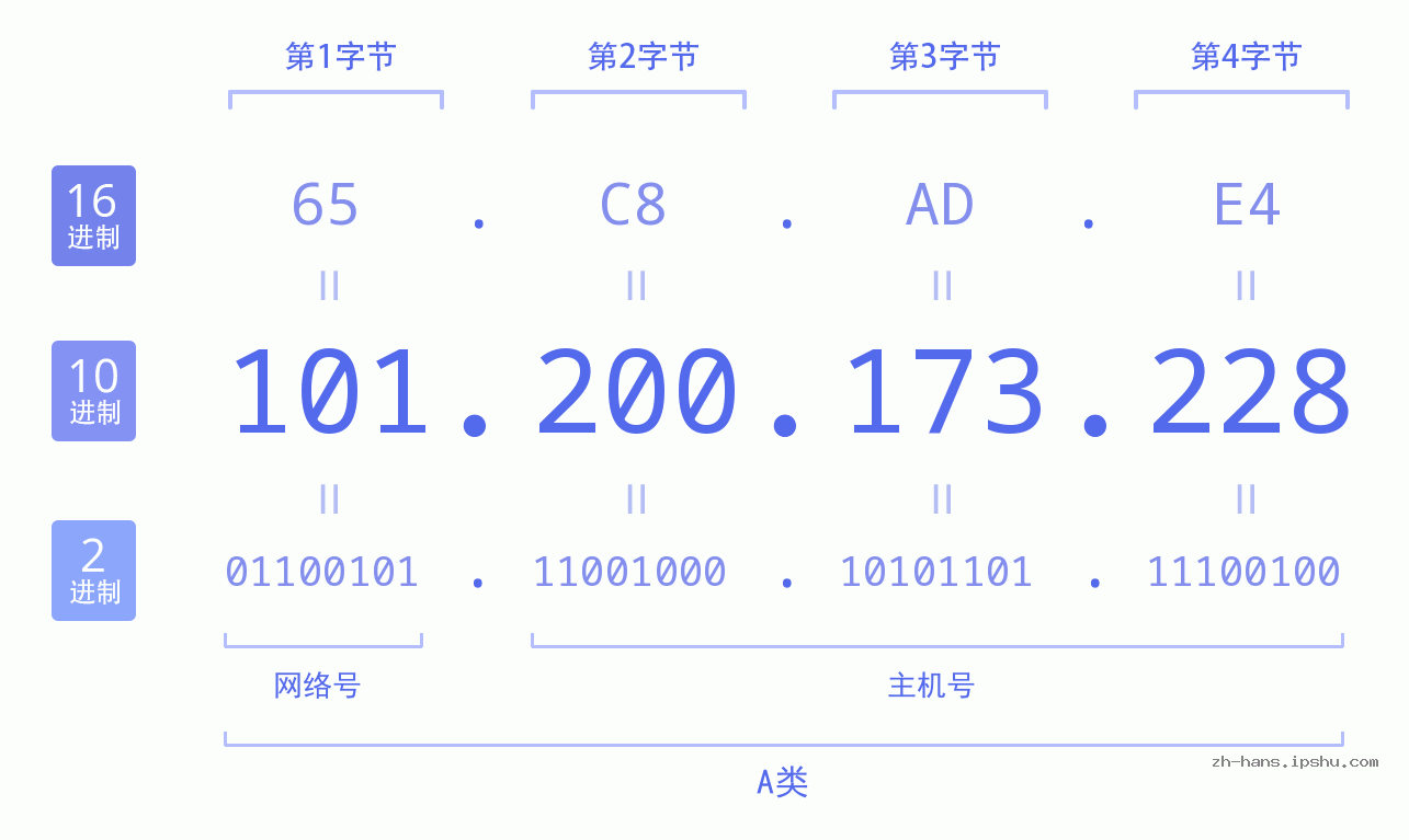 IP地址:101.200.173.228 数据结构图 二进制 十进制 十六进制 IPv4: 101.200.173.228 网络类型 网络号 主机号