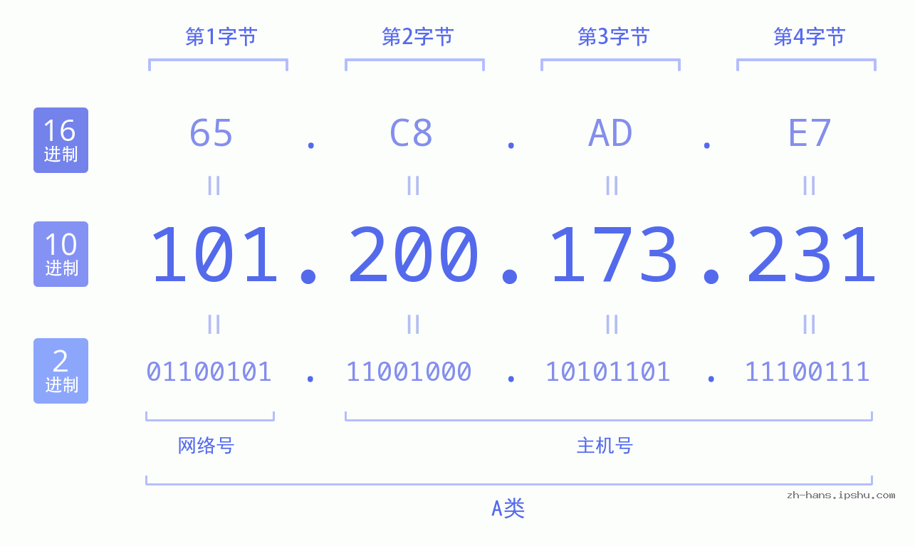 IP地址:101.200.173.231 数据结构图 二进制 十进制 十六进制 IPv4: 101.200.173.231 网络类型 网络号 主机号