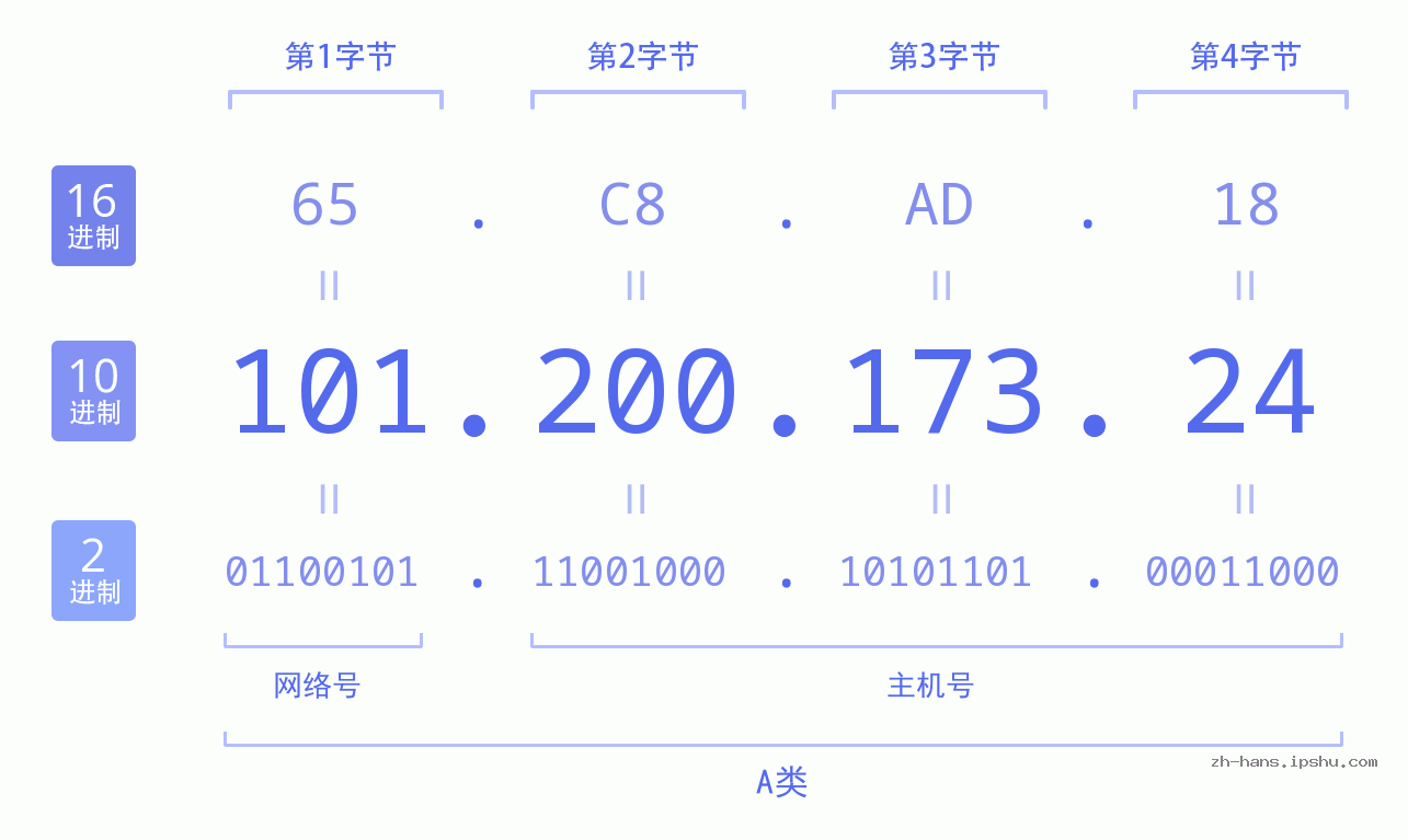 IP地址:101.200.173.24 数据结构图 二进制 十进制 十六进制 IPv4: 101.200.173.24 网络类型 网络号 主机号