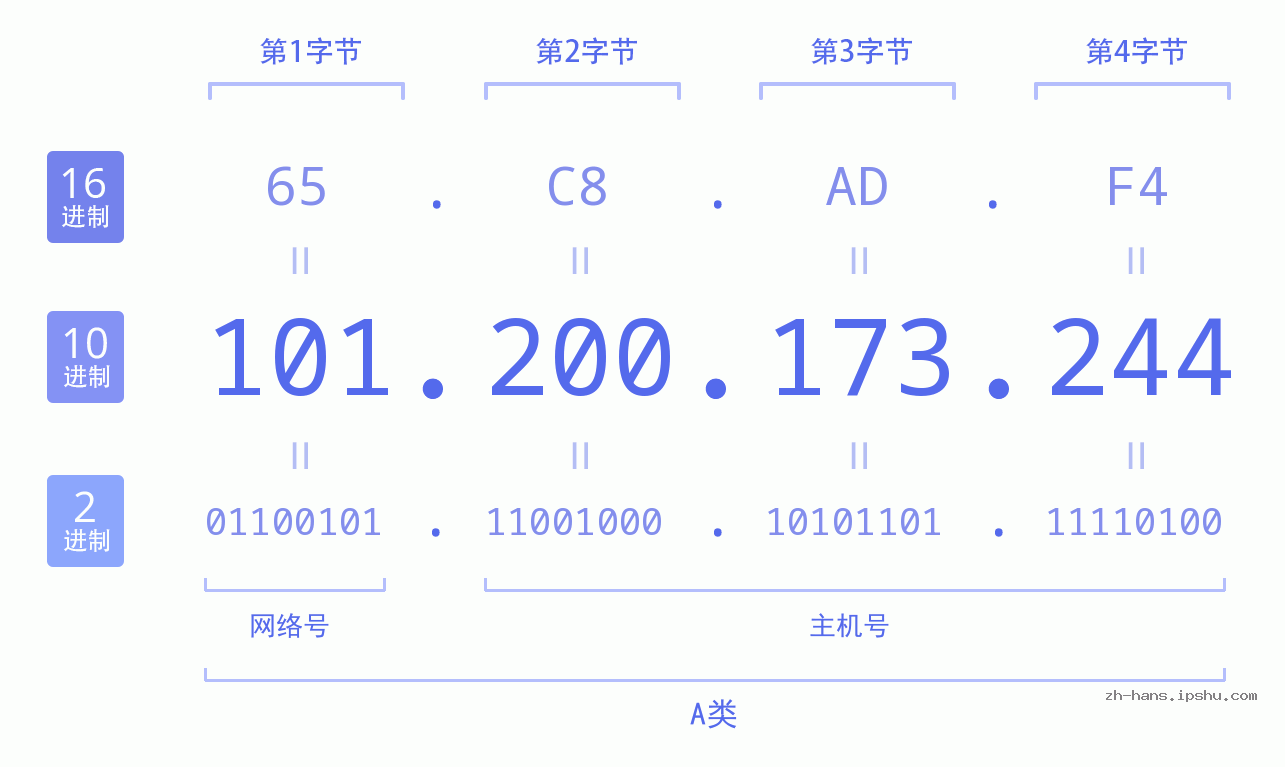 IP地址:101.200.173.244 数据结构图 二进制 十进制 十六进制 IPv4: 101.200.173.244 网络类型 网络号 主机号