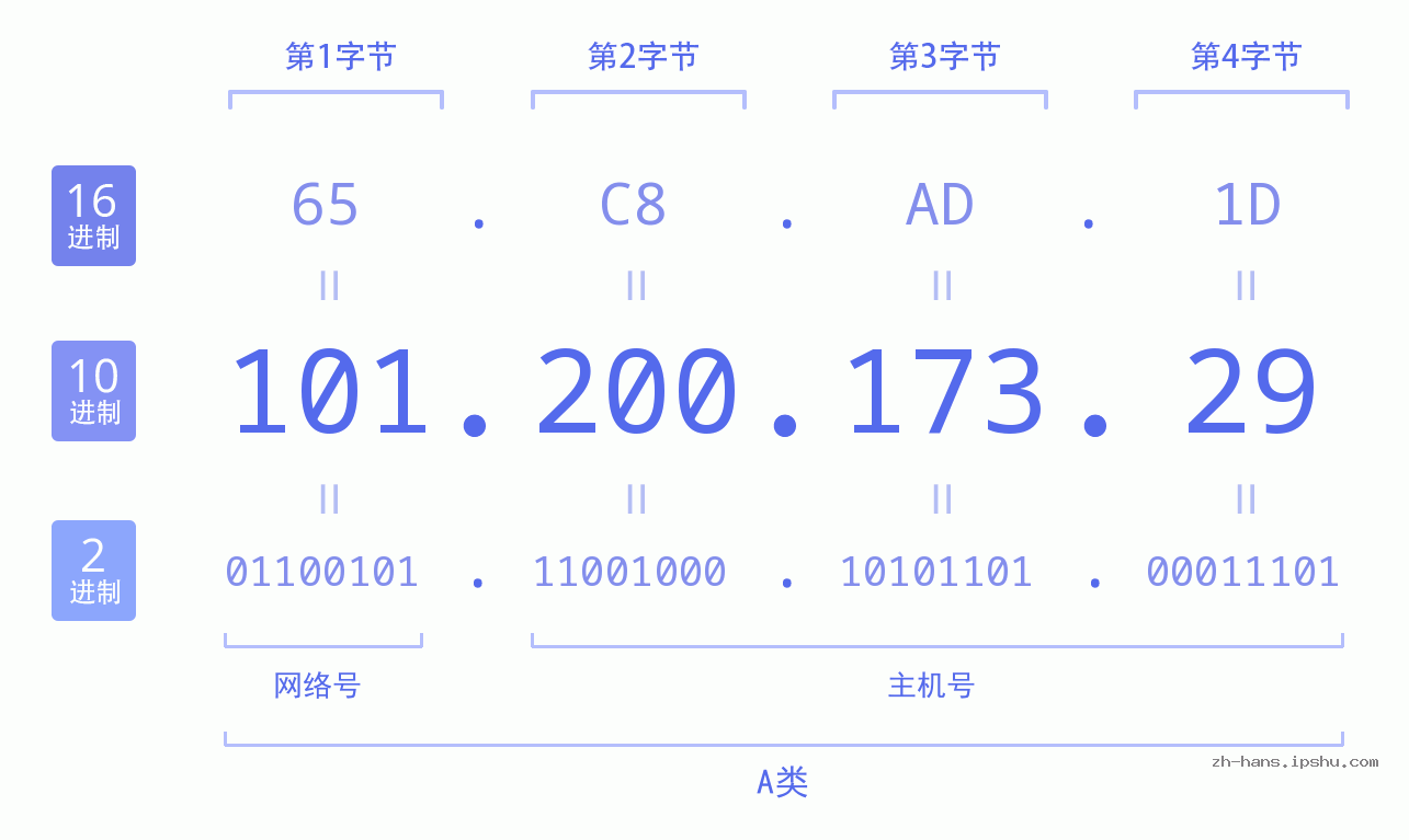 IP地址:101.200.173.29 数据结构图 二进制 十进制 十六进制 IPv4: 101.200.173.29 网络类型 网络号 主机号