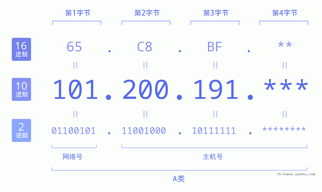 IP地址:101.200.191 数据结构图 二进制 十进制 十六进制 IPv4: 101.200.191 网络类型 网络号 主机号