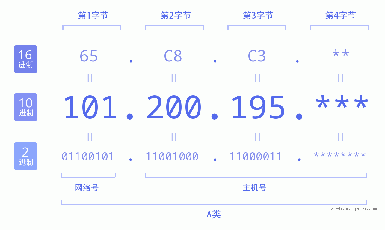 IP地址:101.200.195 数据结构图 二进制 十进制 十六进制 IPv4: 101.200.195 网络类型 网络号 主机号