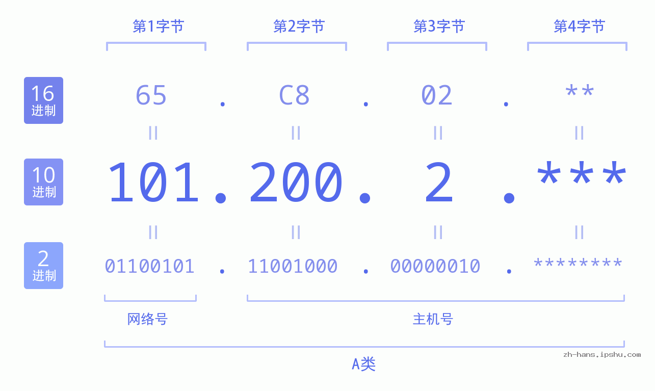IP地址:101.200.2 数据结构图 二进制 十进制 十六进制 IPv4: 101.200.2 网络类型 网络号 主机号