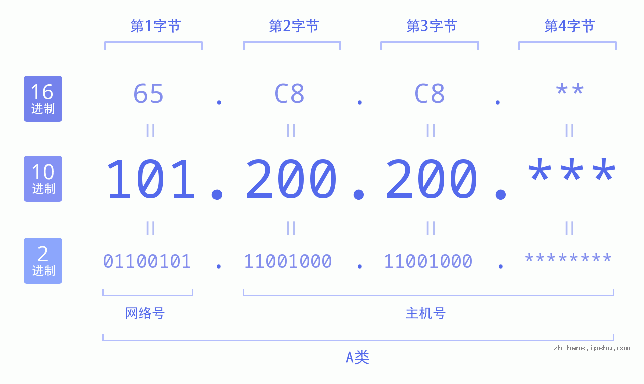 IP地址:101.200.200 数据结构图 二进制 十进制 十六进制 IPv4: 101.200.200 网络类型 网络号 主机号