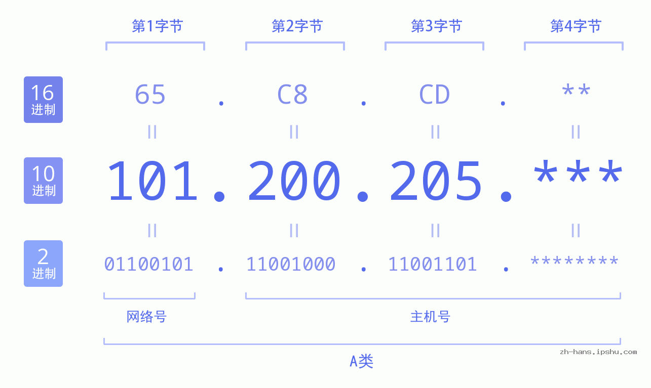 IP地址:101.200.205 数据结构图 二进制 十进制 十六进制 IPv4: 101.200.205 网络类型 网络号 主机号