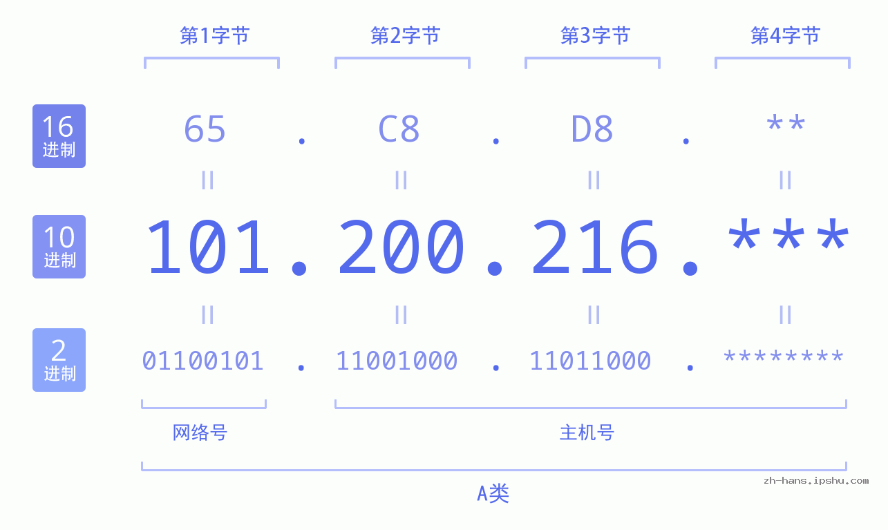 IP地址:101.200.216 数据结构图 二进制 十进制 十六进制 IPv4: 101.200.216 网络类型 网络号 主机号