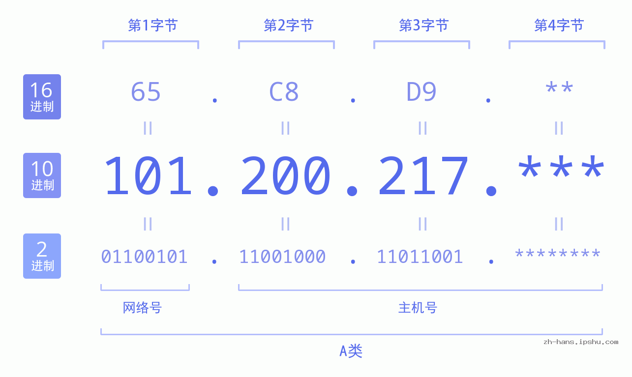 IP地址:101.200.217 数据结构图 二进制 十进制 十六进制 IPv4: 101.200.217 网络类型 网络号 主机号