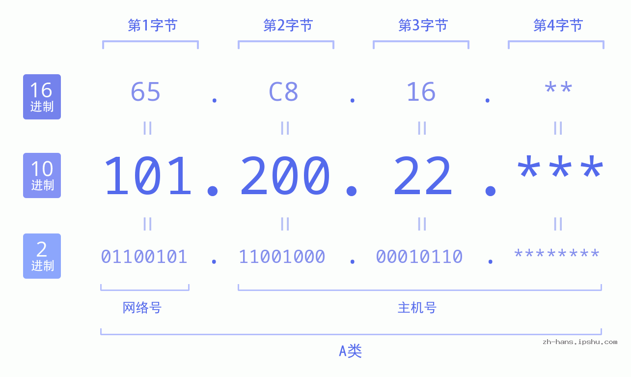 IP地址:101.200.22 数据结构图 二进制 十进制 十六进制 IPv4: 101.200.22 网络类型 网络号 主机号