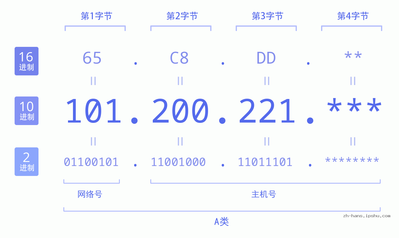 IP地址:101.200.221 数据结构图 二进制 十进制 十六进制 IPv4: 101.200.221 网络类型 网络号 主机号