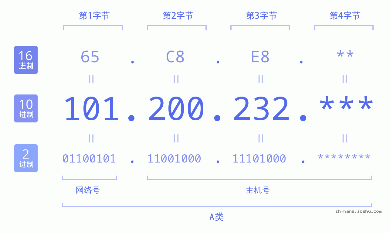 IP地址:101.200.232 数据结构图 二进制 十进制 十六进制 IPv4: 101.200.232 网络类型 网络号 主机号