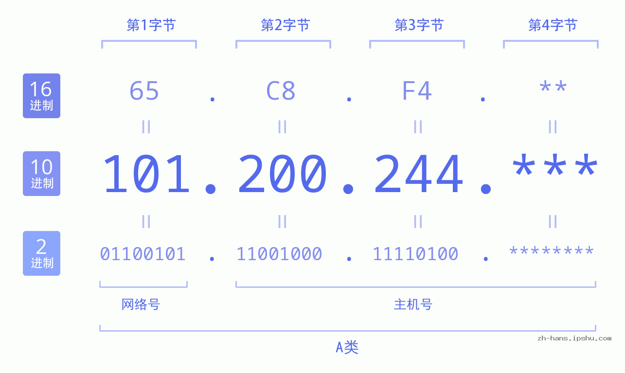 IP地址:101.200.244 数据结构图 二进制 十进制 十六进制 IPv4: 101.200.244 网络类型 网络号 主机号
